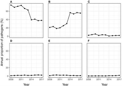 Spatio-Temporal Variation in the Prevalence of Major Mastitis Pathogens Isolated From Bovine Milk Samples Between 2008 and 2017 in Ontario, Canada